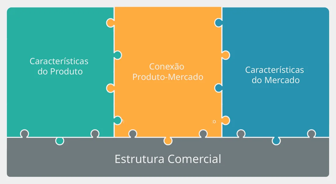 Características do Produto, Conexão Produto-Mercado e Características do Mercado formando a Estrutura Comercial