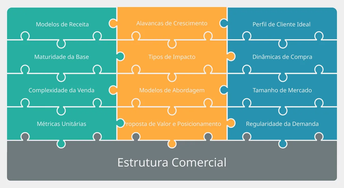 Detalhamento dos fatores de produto e de mercado que definem a Estrutura Comercial